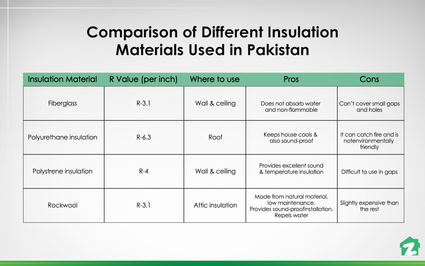 4 Common Types of Insulation for Homes Zameen Blog