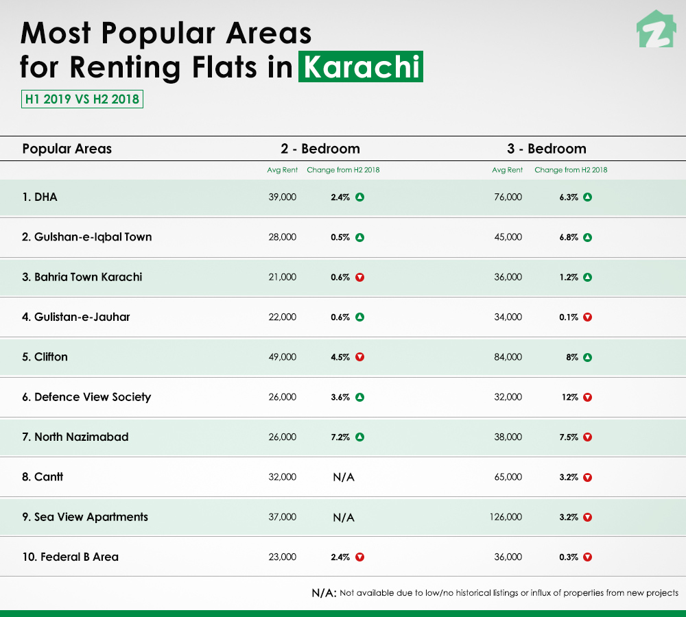 Karachi's Property Market Report for H1 2019 Zameen Blog