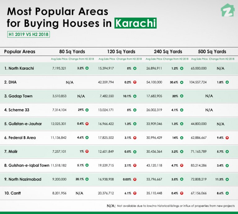 Karachi's Property Market Report for H1 2019 Zameen Blog