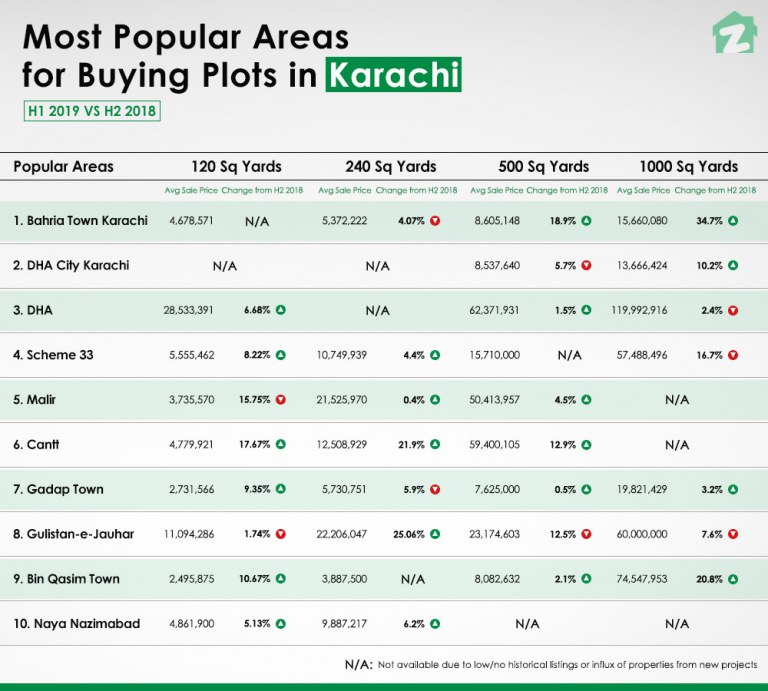 Karachi's Property Market Report for H1 2019 Zameen Blog