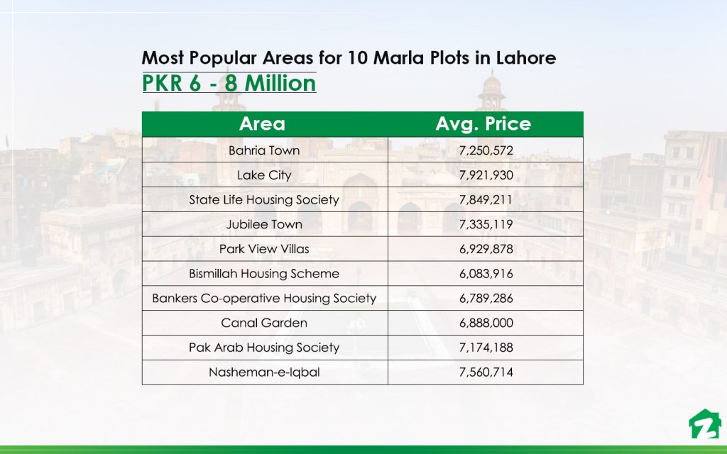 Best Areas with 10 Marla Plots for Sale in Lahore under PKR 80 Lakh