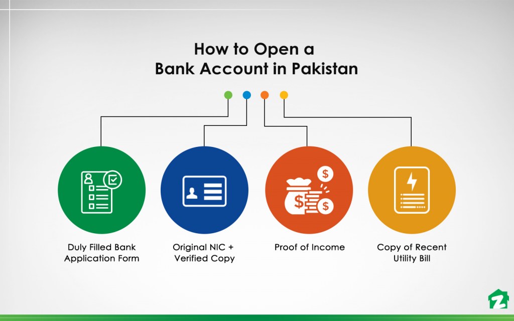 account opening requirements in Pakistan