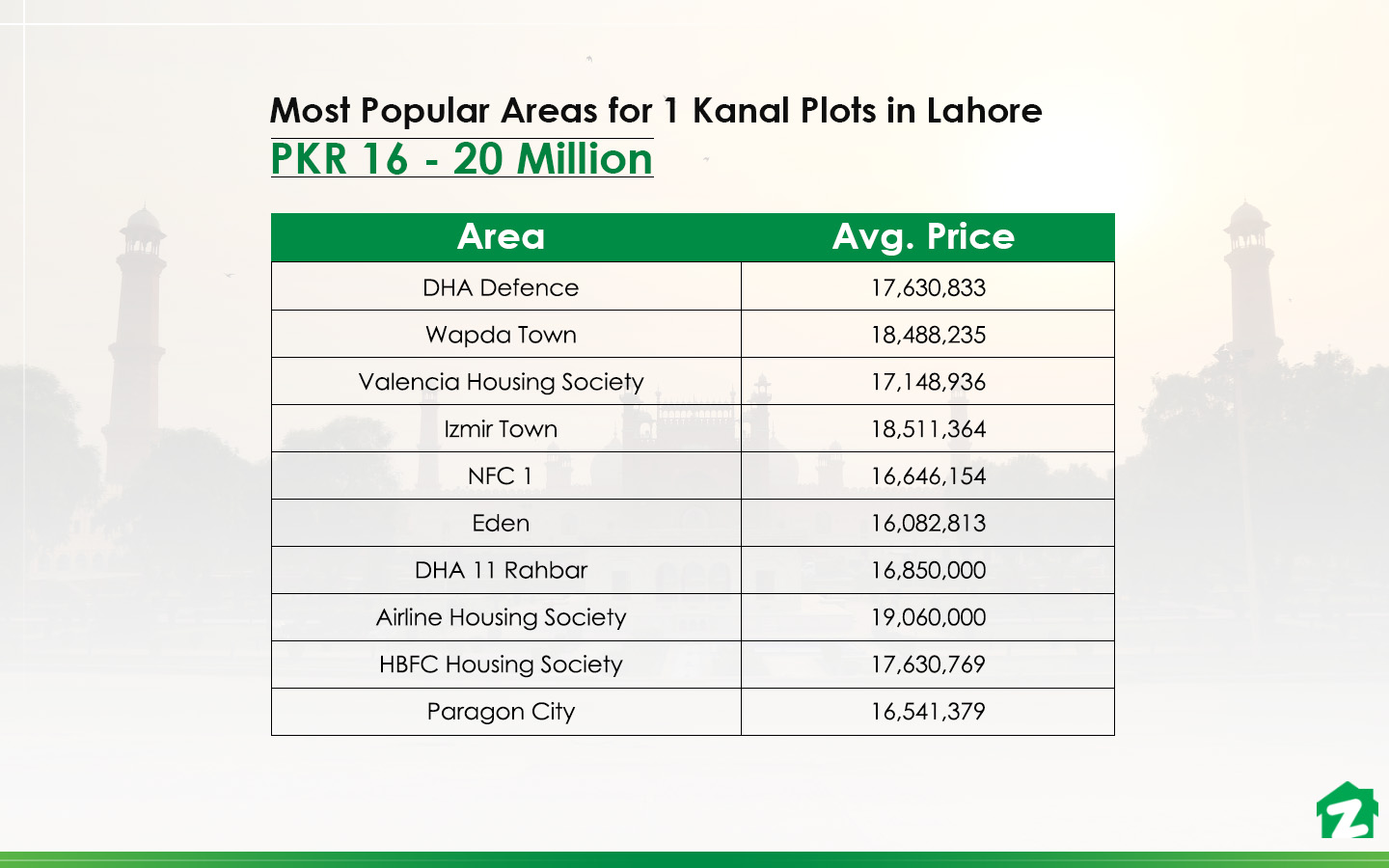 Best Areas with 1 Kanal Plots in Lahore under PKR 2 Crore Zameen Blog