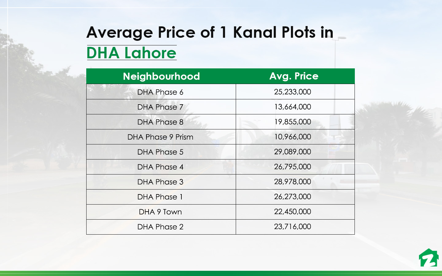 Best Phases to Buy 1 Kanal Plots in DHA, Lahore Zameen Blog