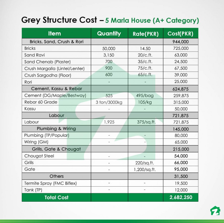 grey structure costs of an A+ category 5 marla house