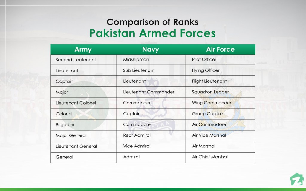 Ranks pakistan army ISSB Pak