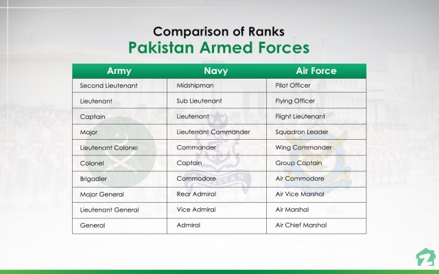 Join Pak Rangers As Officer Ranks All About Ranks in the Pakistan Armed Forces | Zameen Blog