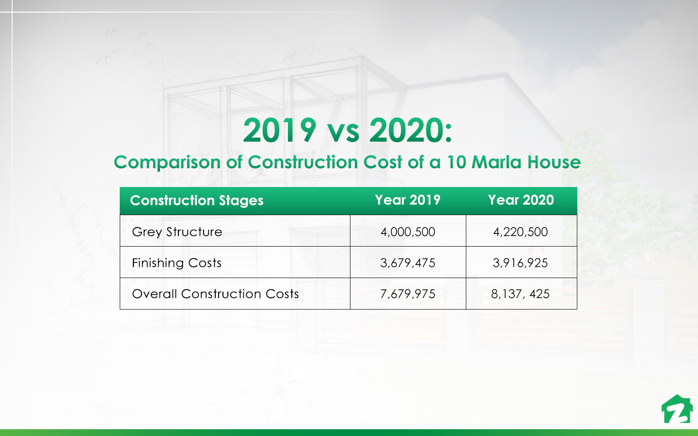 Comparison of Construction Cost of a 10 Marla House for 2019 and 2020