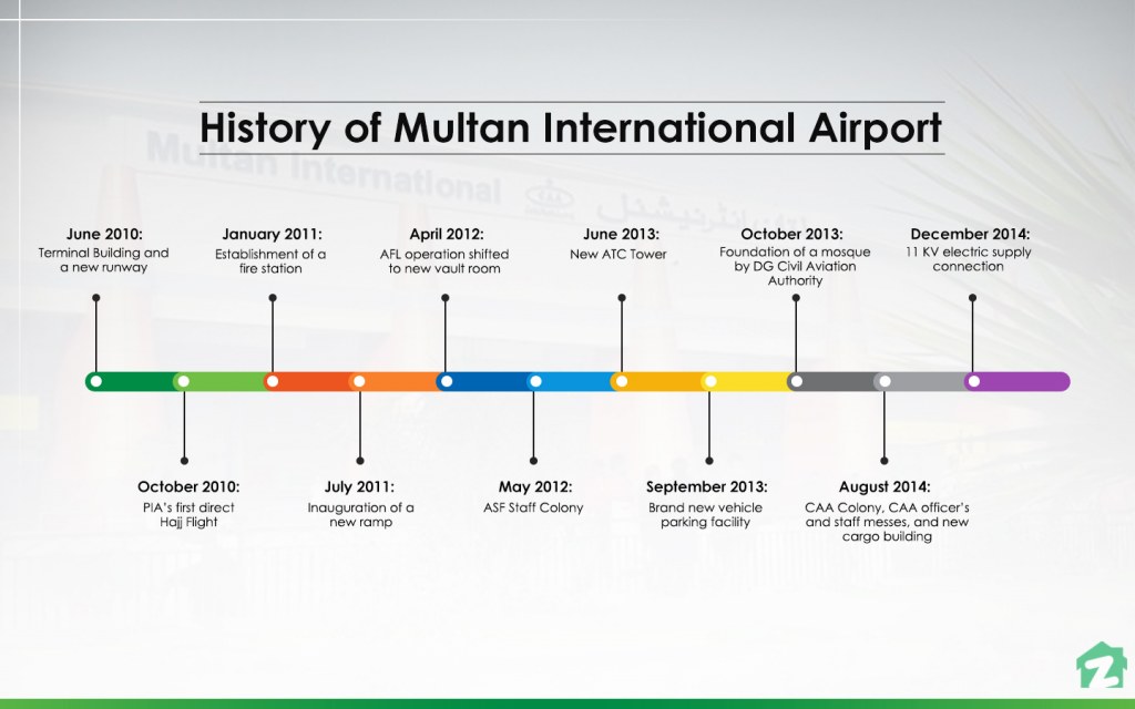 Multan Airport's history