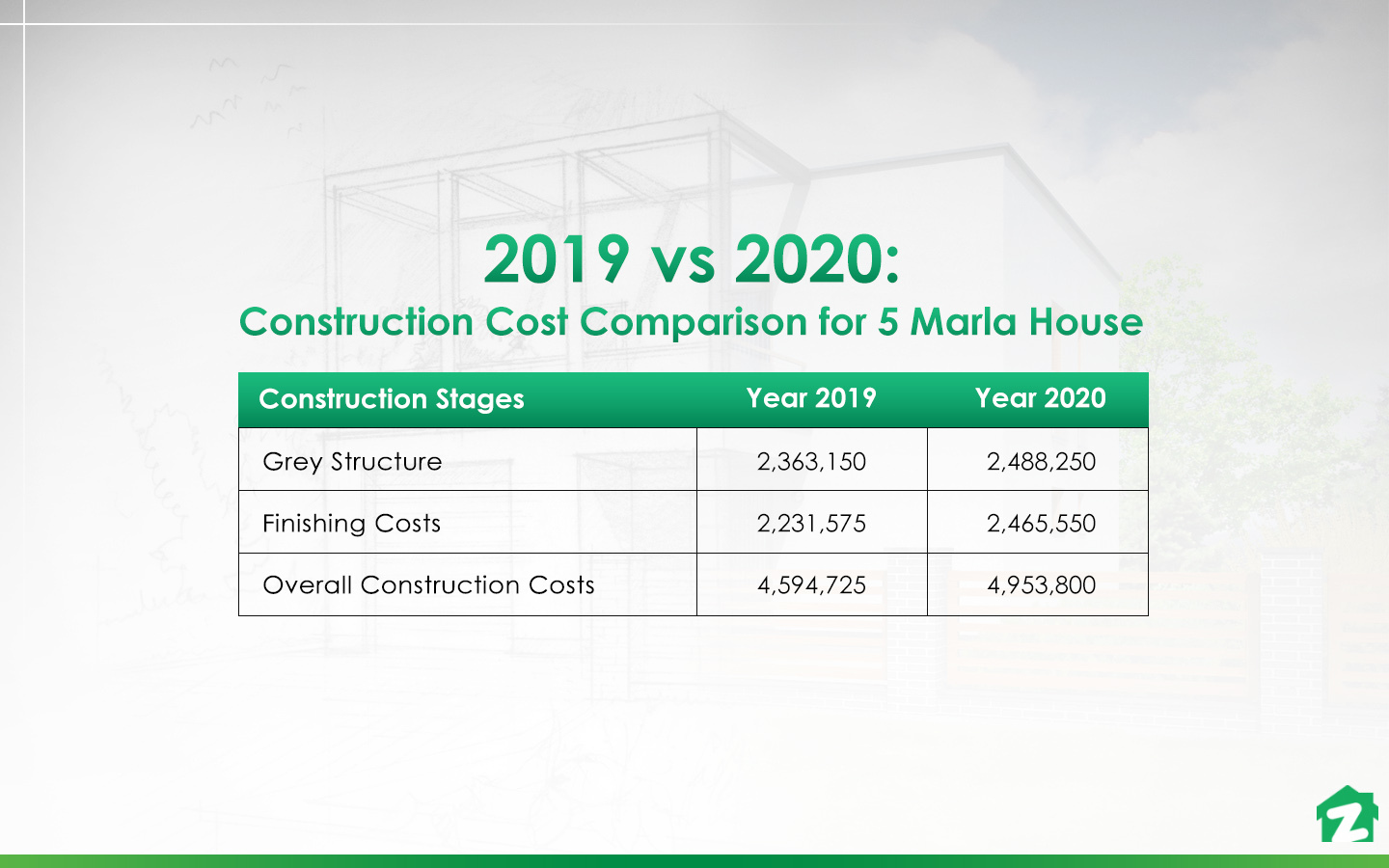 Comparison of Construction Cost of a 5 Marla House for 2019 and 2020