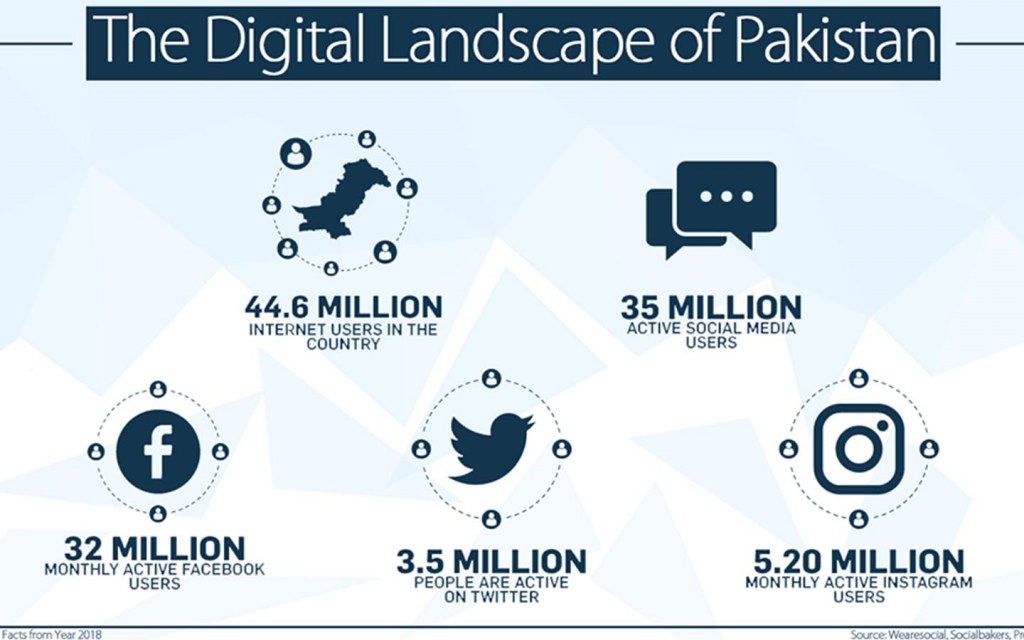 Digital Landscape of Pakistan