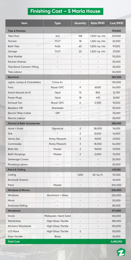 Complete Construction Cost Of A 5 Marla House In 21 Zameen Blog