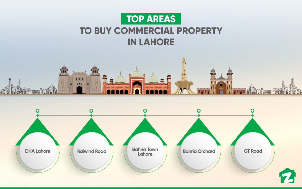 commercial investment in Lahore